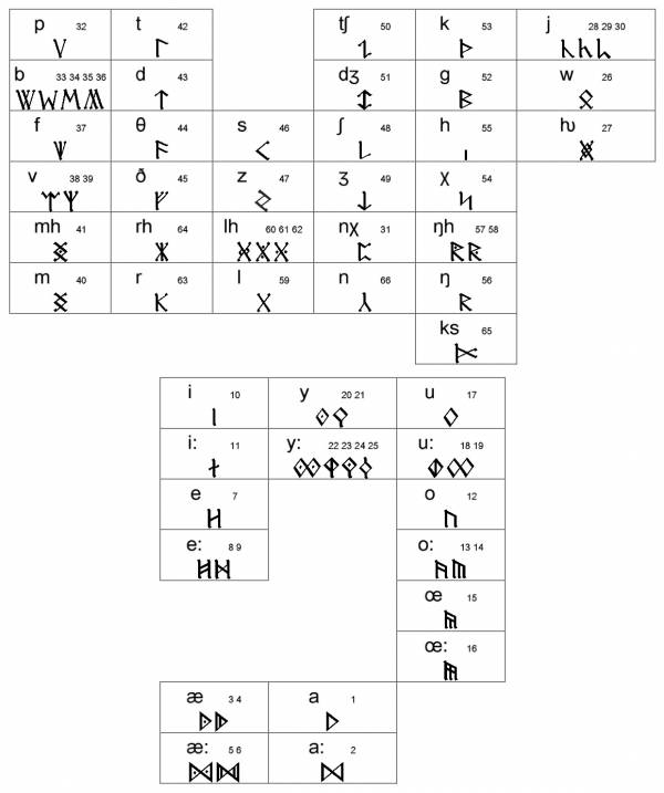 Gondolinic Runes Table