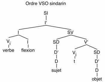 Ordre VSO sindarin
