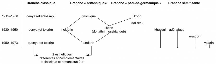 Branches des langues elfiques