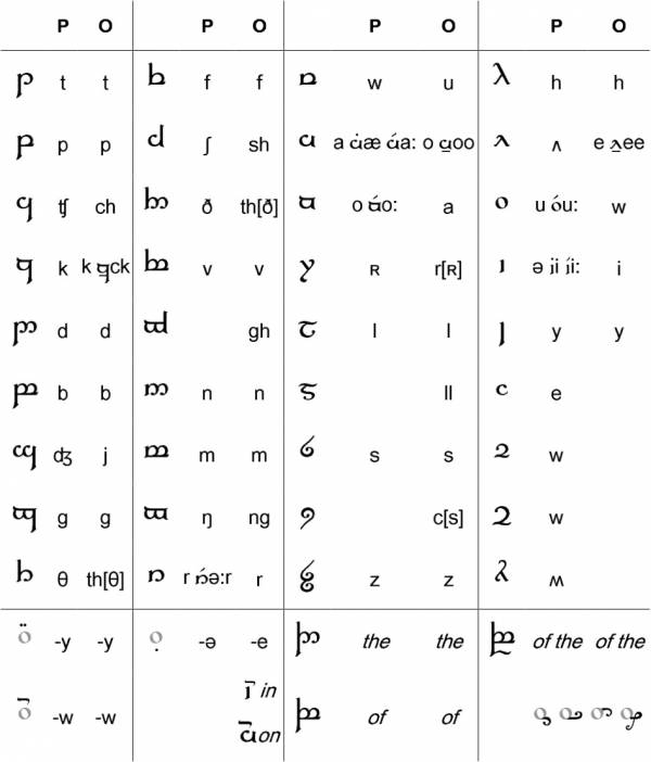 Phonemic and Orthographic Modes
