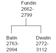 Arbre généalogique de Balin et Dwalin