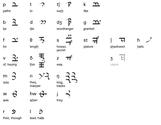 Symboles des consonnes dans la Forme primitive