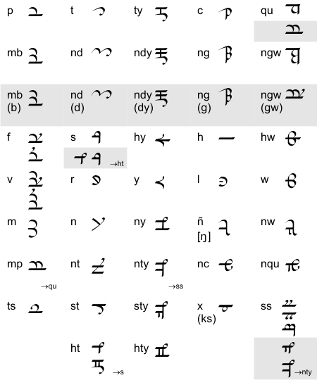 Signes consonantiques dans l’Utilisation en quenya