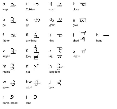 Symboles des consonnes dans la Forme tardive