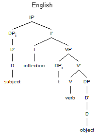 English structure