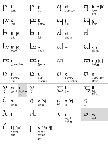 Tengwar orthographiques pour la Convention Tardive (variété nordique)